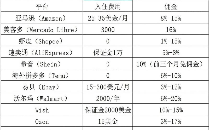 跨境电商平台费用,跨境电商平台抽佣比例